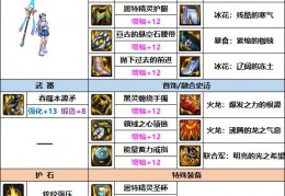  dnf战法装备搭配大全,战法110装备搭配？